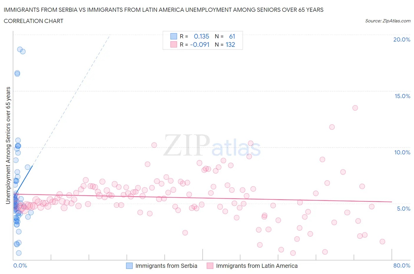 Immigrants from Serbia vs Immigrants from Latin America Unemployment Among Seniors over 65 years