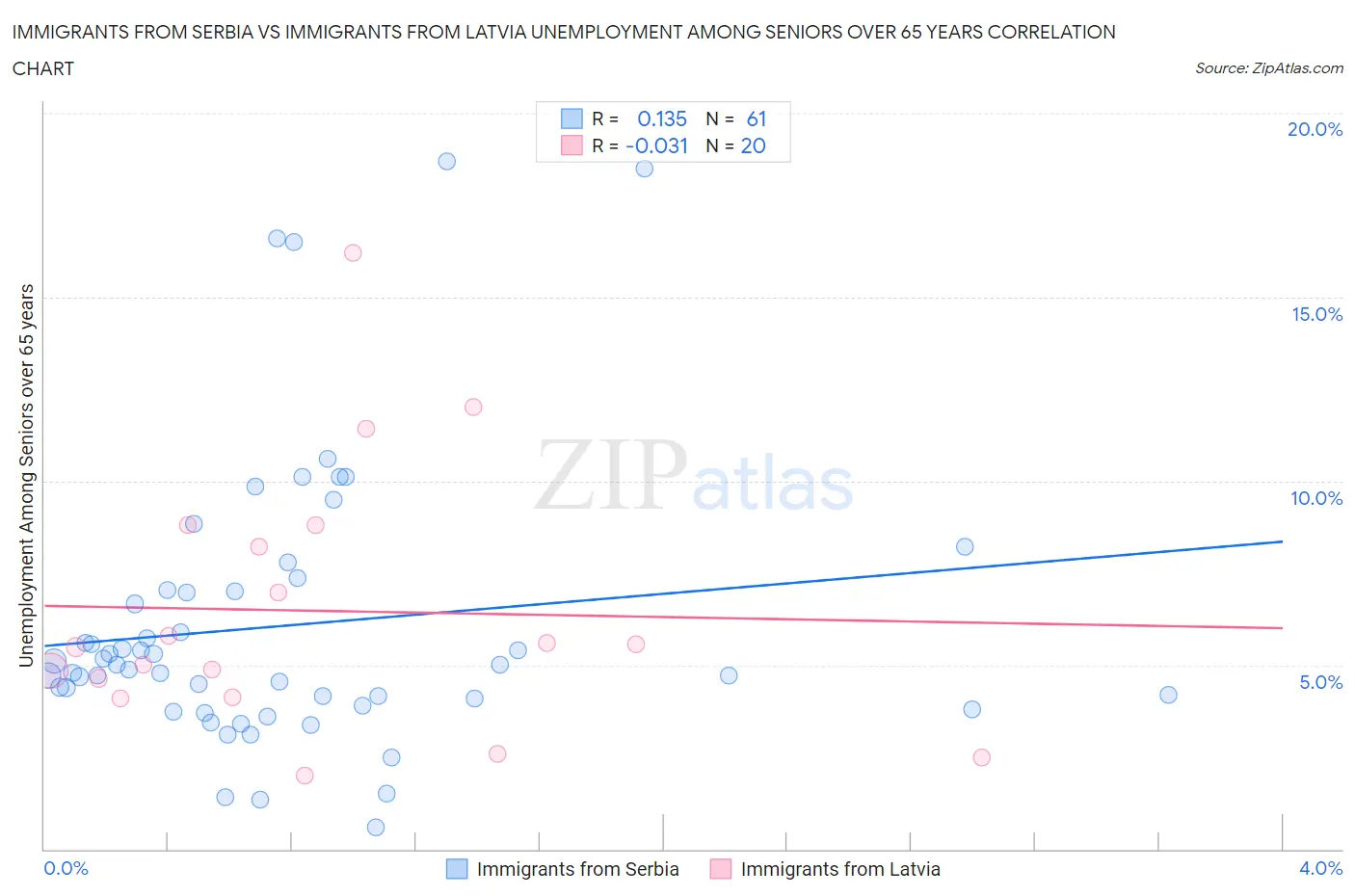 Immigrants from Serbia vs Immigrants from Latvia Unemployment Among Seniors over 65 years
