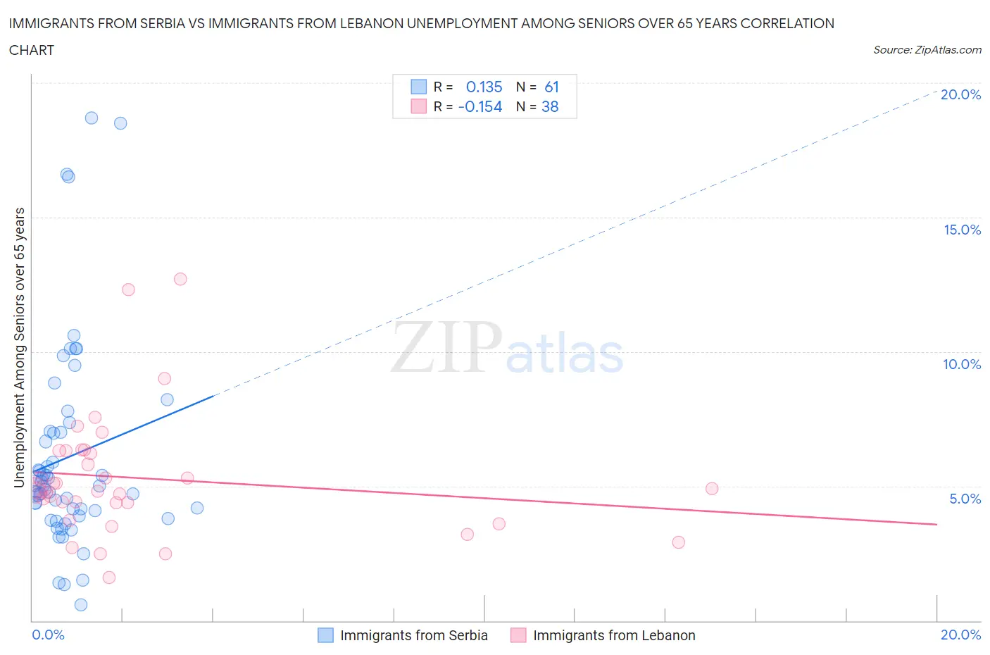 Immigrants from Serbia vs Immigrants from Lebanon Unemployment Among Seniors over 65 years