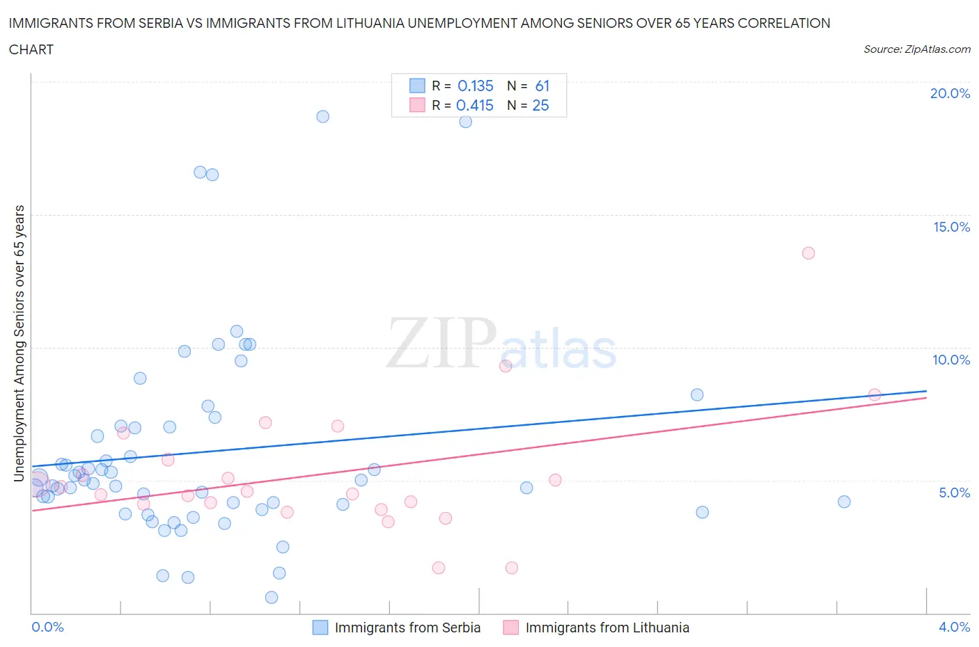 Immigrants from Serbia vs Immigrants from Lithuania Unemployment Among Seniors over 65 years