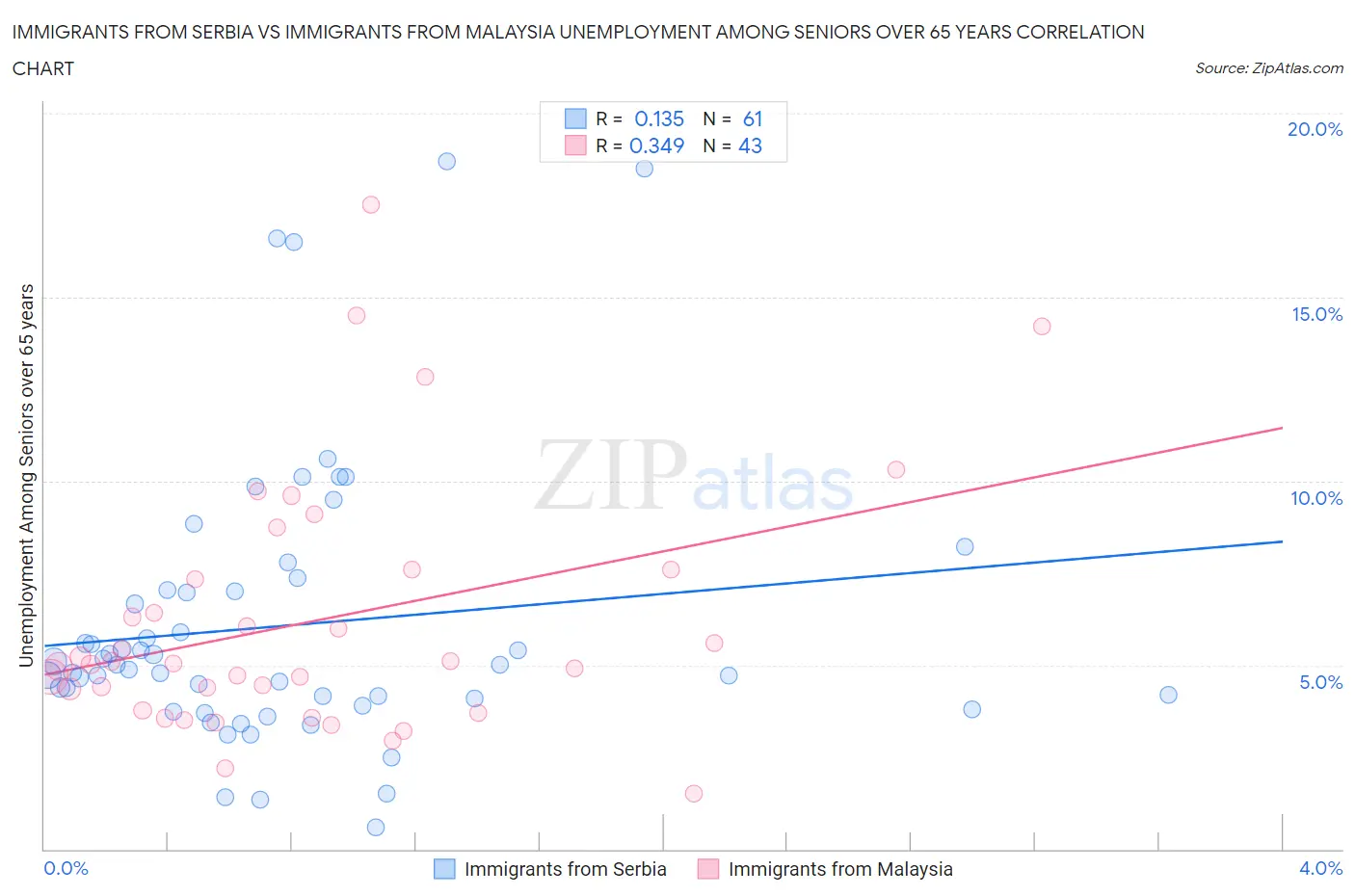 Immigrants from Serbia vs Immigrants from Malaysia Unemployment Among Seniors over 65 years