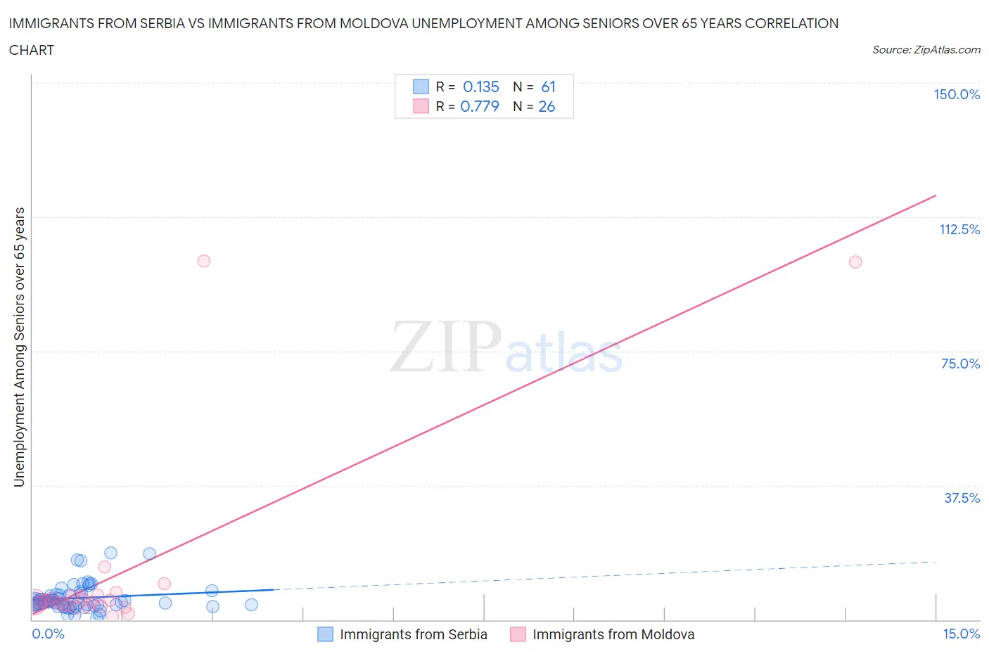 Immigrants from Serbia vs Immigrants from Moldova Unemployment Among Seniors over 65 years