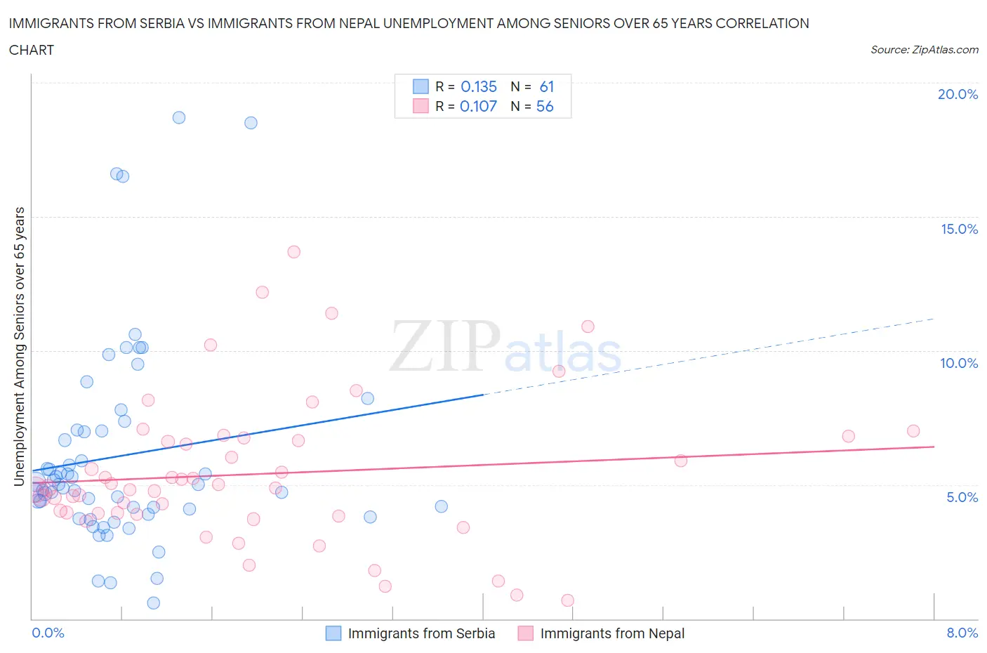 Immigrants from Serbia vs Immigrants from Nepal Unemployment Among Seniors over 65 years