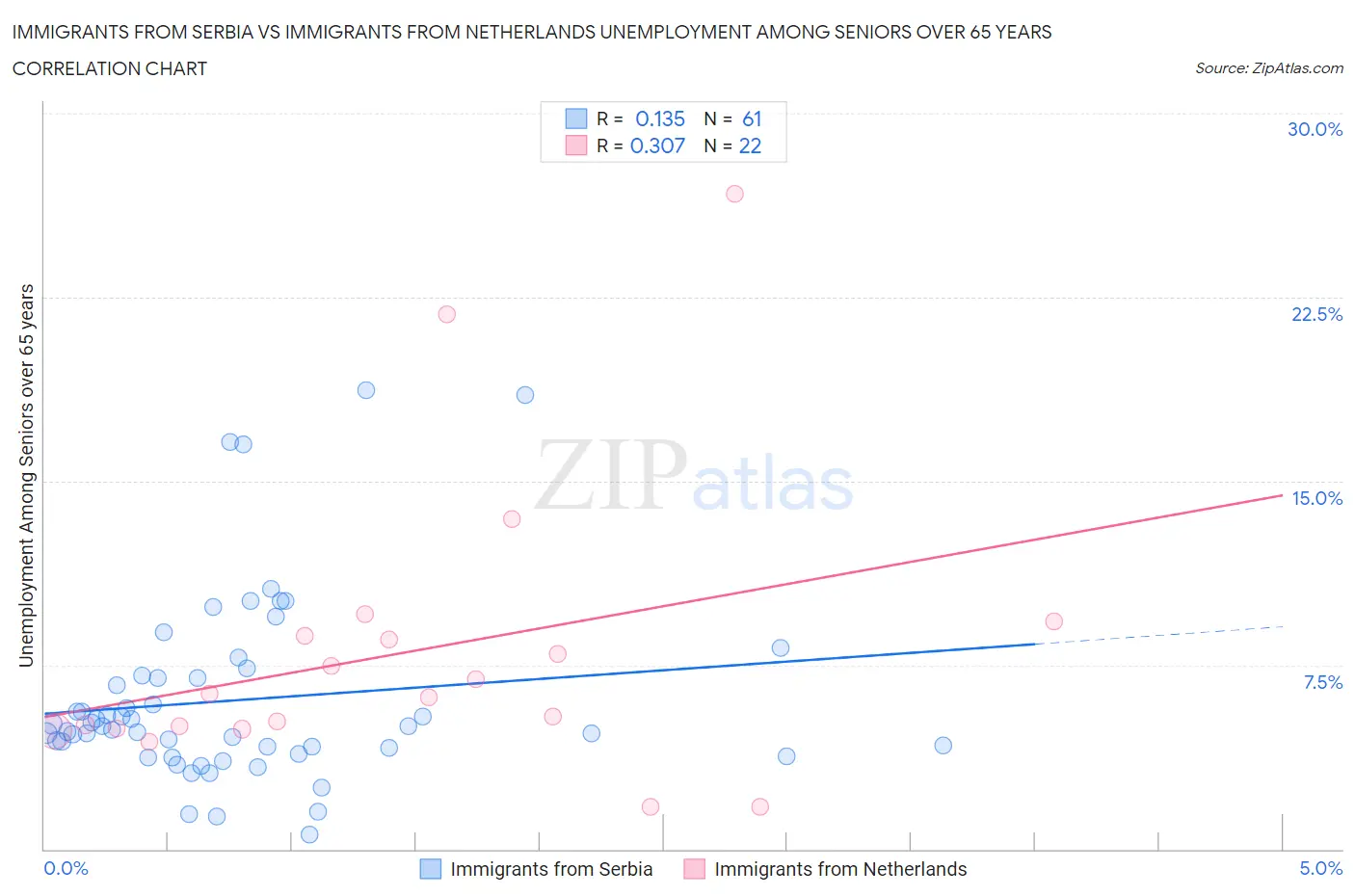 Immigrants from Serbia vs Immigrants from Netherlands Unemployment Among Seniors over 65 years