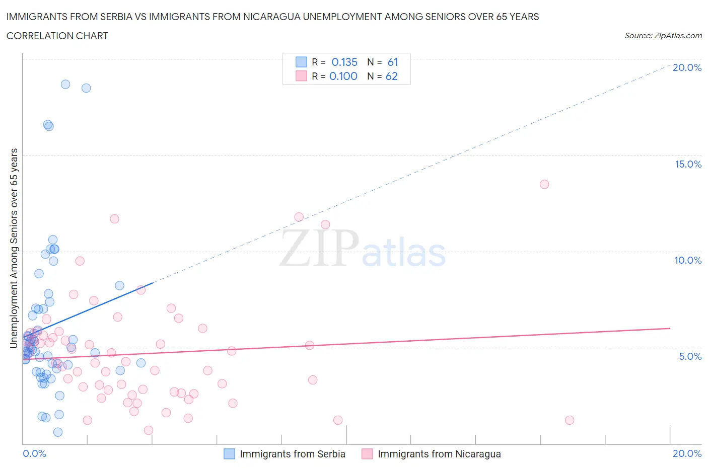 Immigrants from Serbia vs Immigrants from Nicaragua Unemployment Among Seniors over 65 years