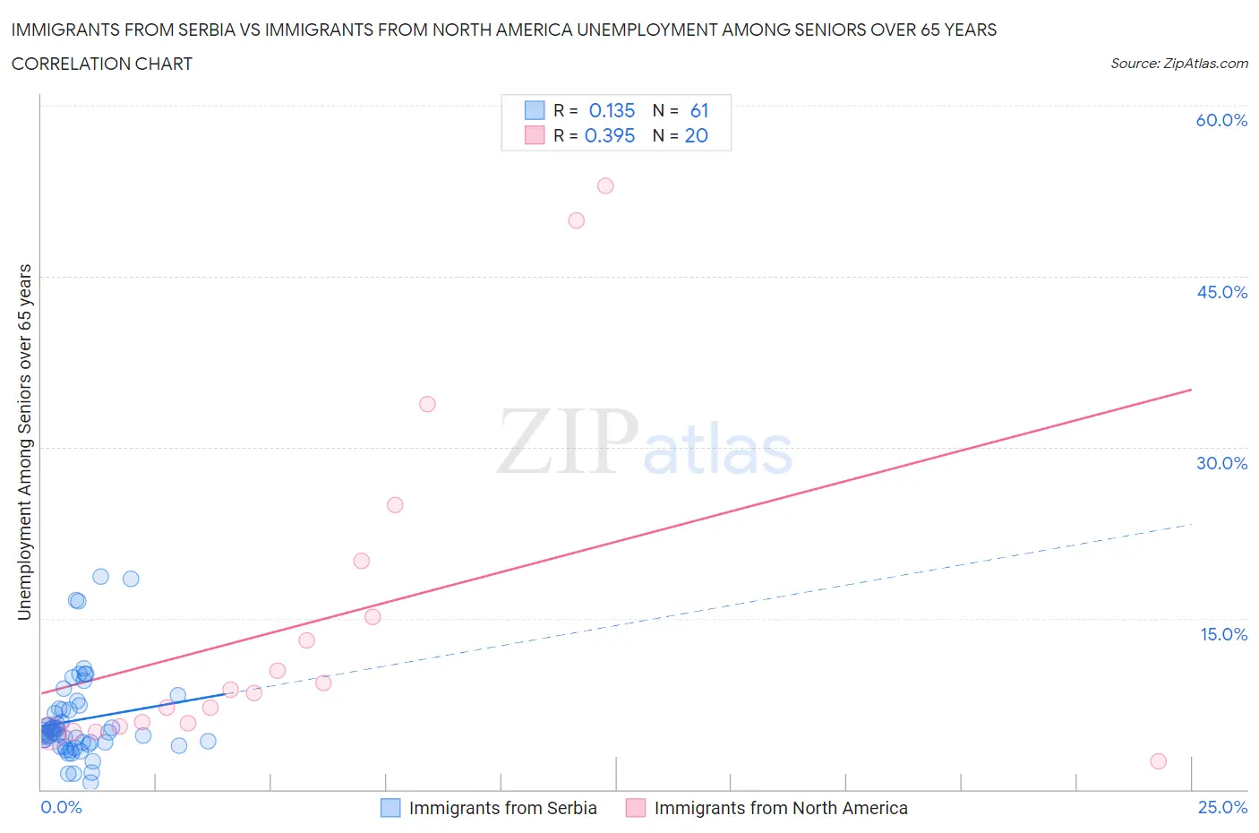 Immigrants from Serbia vs Immigrants from North America Unemployment Among Seniors over 65 years