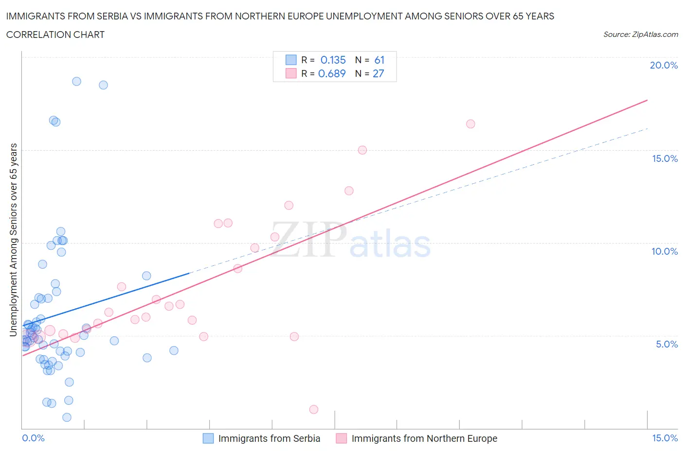 Immigrants from Serbia vs Immigrants from Northern Europe Unemployment Among Seniors over 65 years