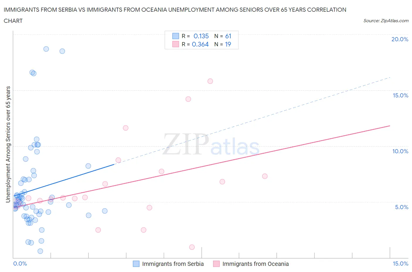 Immigrants from Serbia vs Immigrants from Oceania Unemployment Among Seniors over 65 years