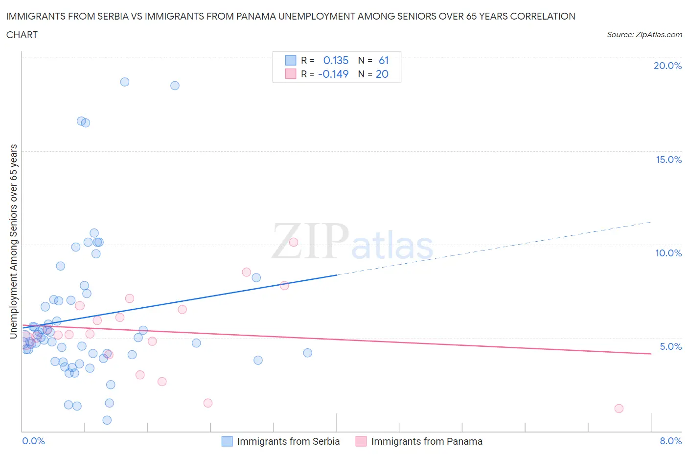 Immigrants from Serbia vs Immigrants from Panama Unemployment Among Seniors over 65 years