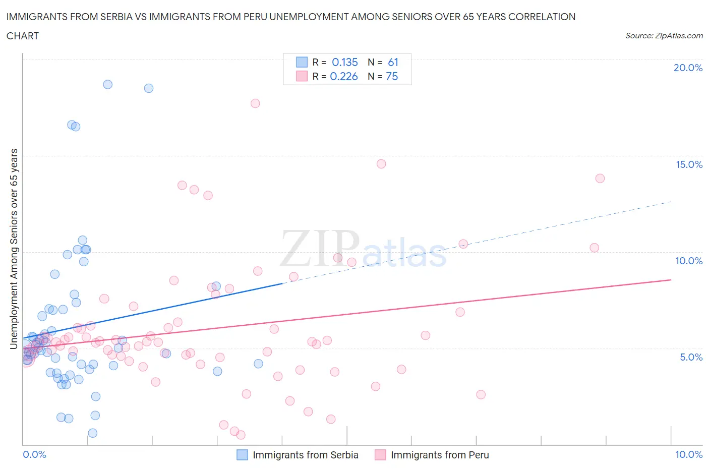 Immigrants from Serbia vs Immigrants from Peru Unemployment Among Seniors over 65 years