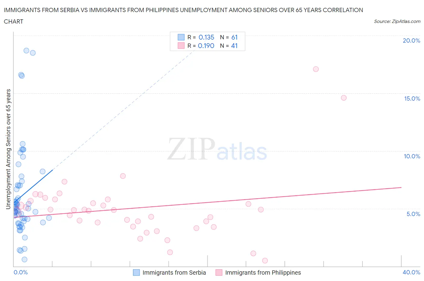 Immigrants from Serbia vs Immigrants from Philippines Unemployment Among Seniors over 65 years