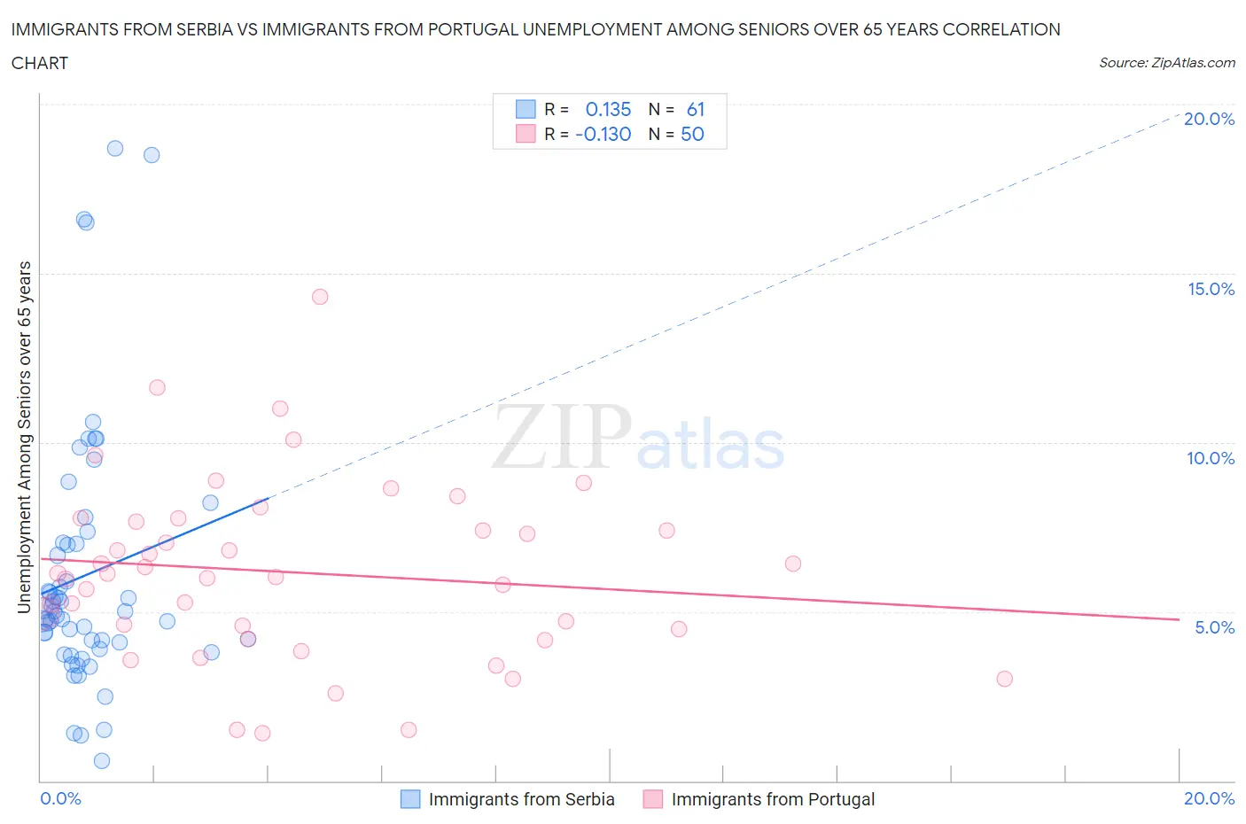 Immigrants from Serbia vs Immigrants from Portugal Unemployment Among Seniors over 65 years