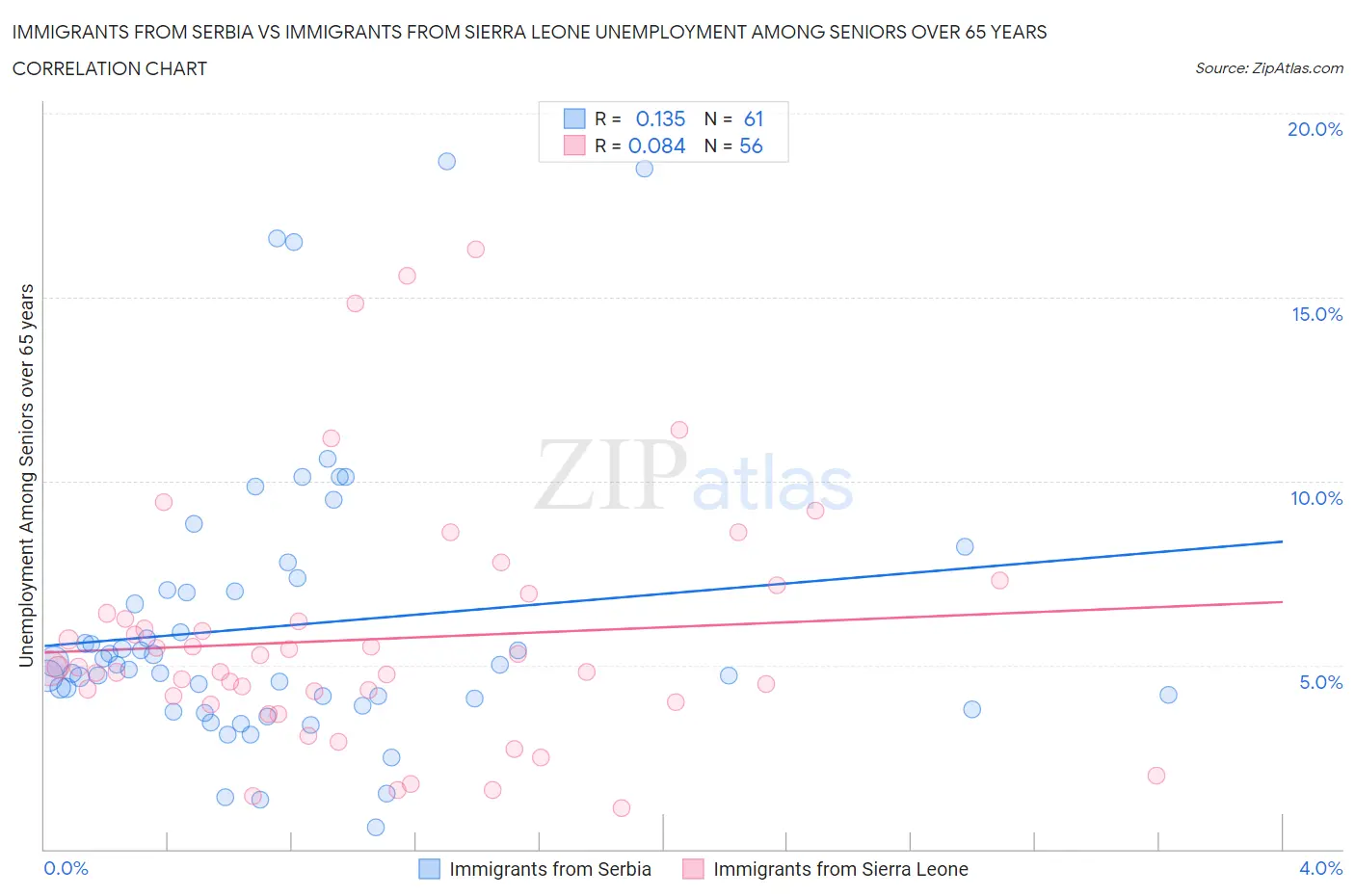 Immigrants from Serbia vs Immigrants from Sierra Leone Unemployment Among Seniors over 65 years