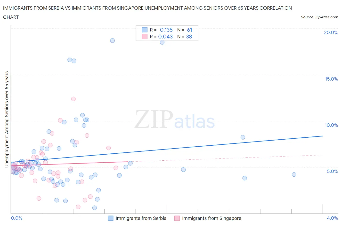 Immigrants from Serbia vs Immigrants from Singapore Unemployment Among Seniors over 65 years