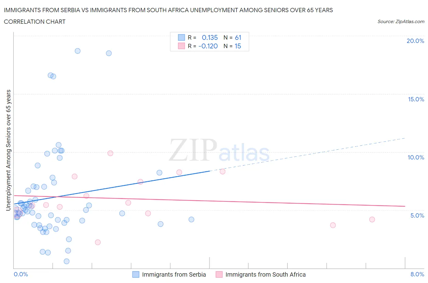 Immigrants from Serbia vs Immigrants from South Africa Unemployment Among Seniors over 65 years