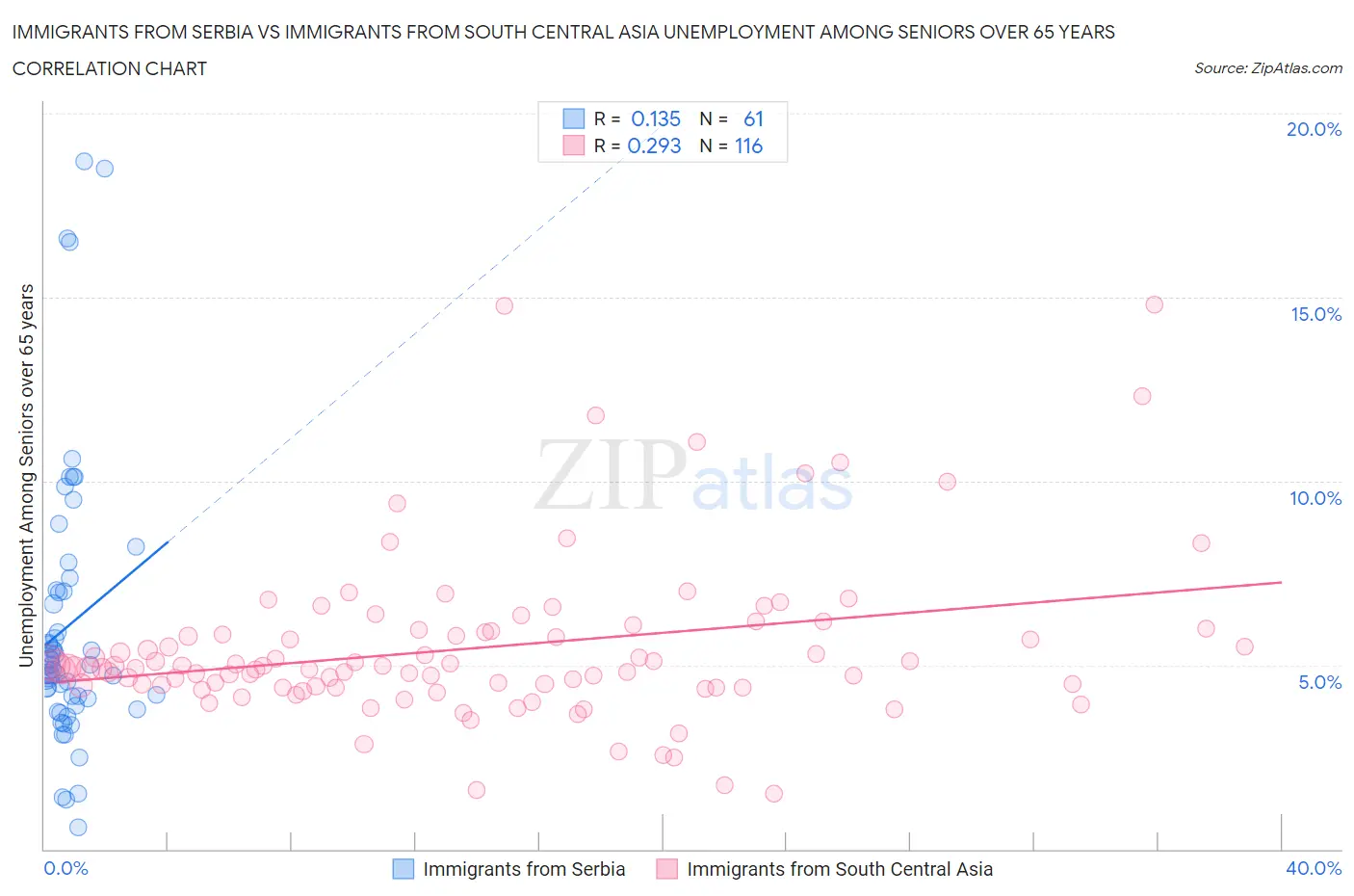 Immigrants from Serbia vs Immigrants from South Central Asia Unemployment Among Seniors over 65 years