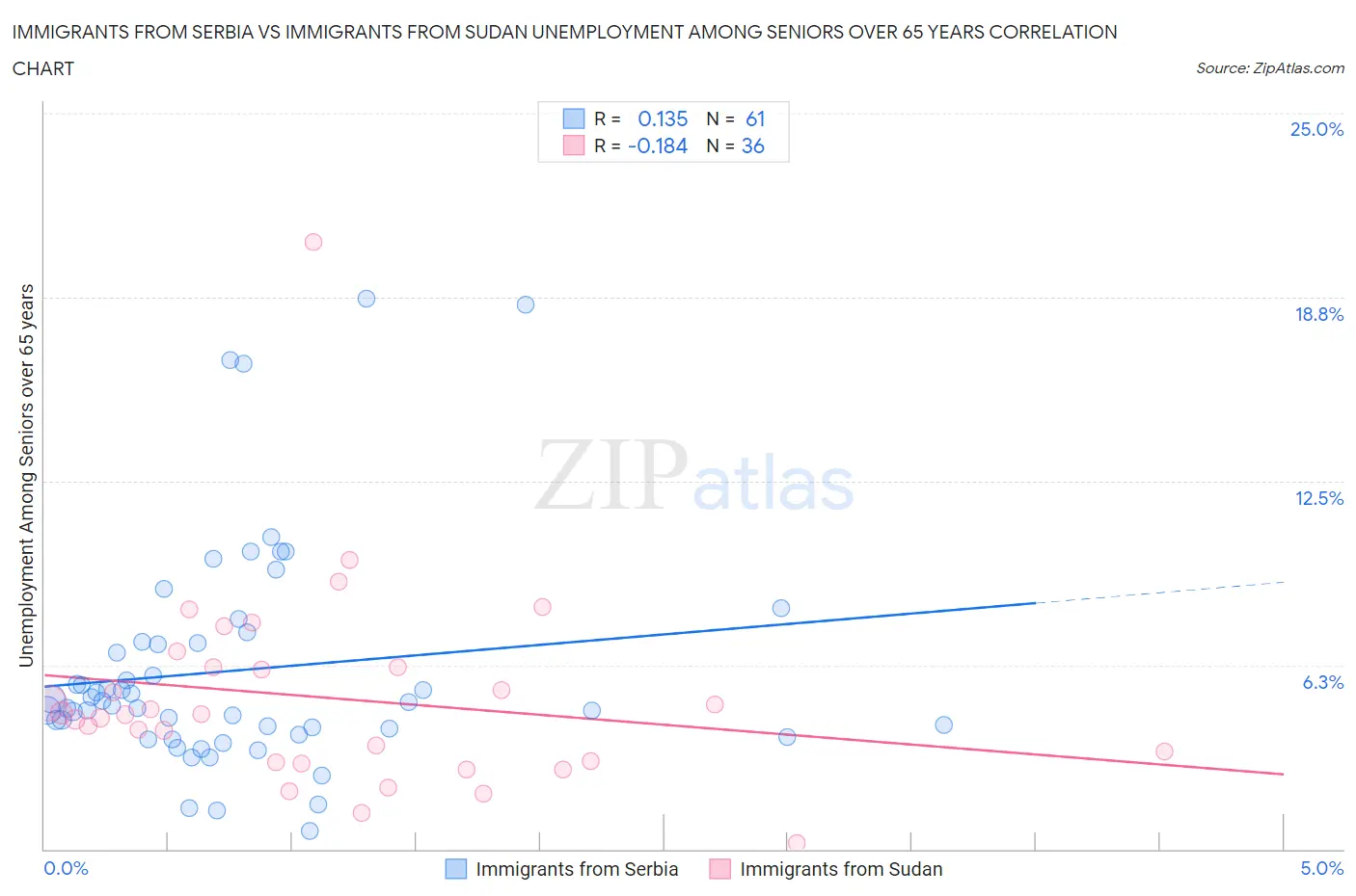 Immigrants from Serbia vs Immigrants from Sudan Unemployment Among Seniors over 65 years