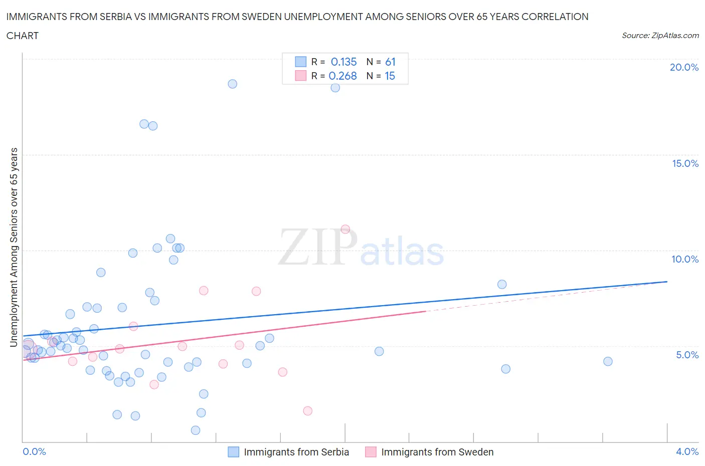 Immigrants from Serbia vs Immigrants from Sweden Unemployment Among Seniors over 65 years