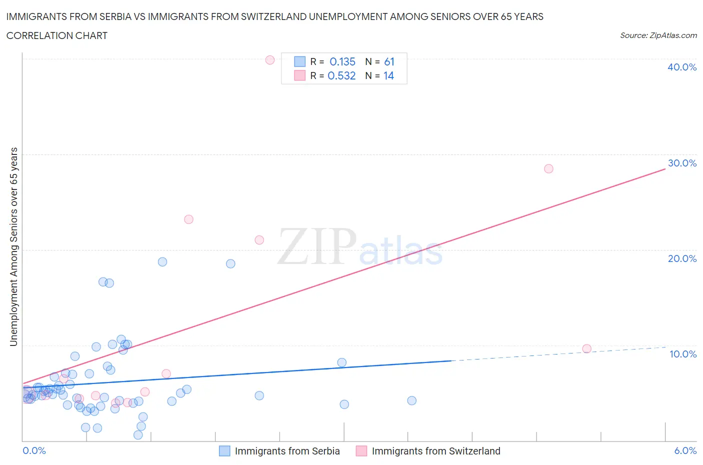 Immigrants from Serbia vs Immigrants from Switzerland Unemployment Among Seniors over 65 years