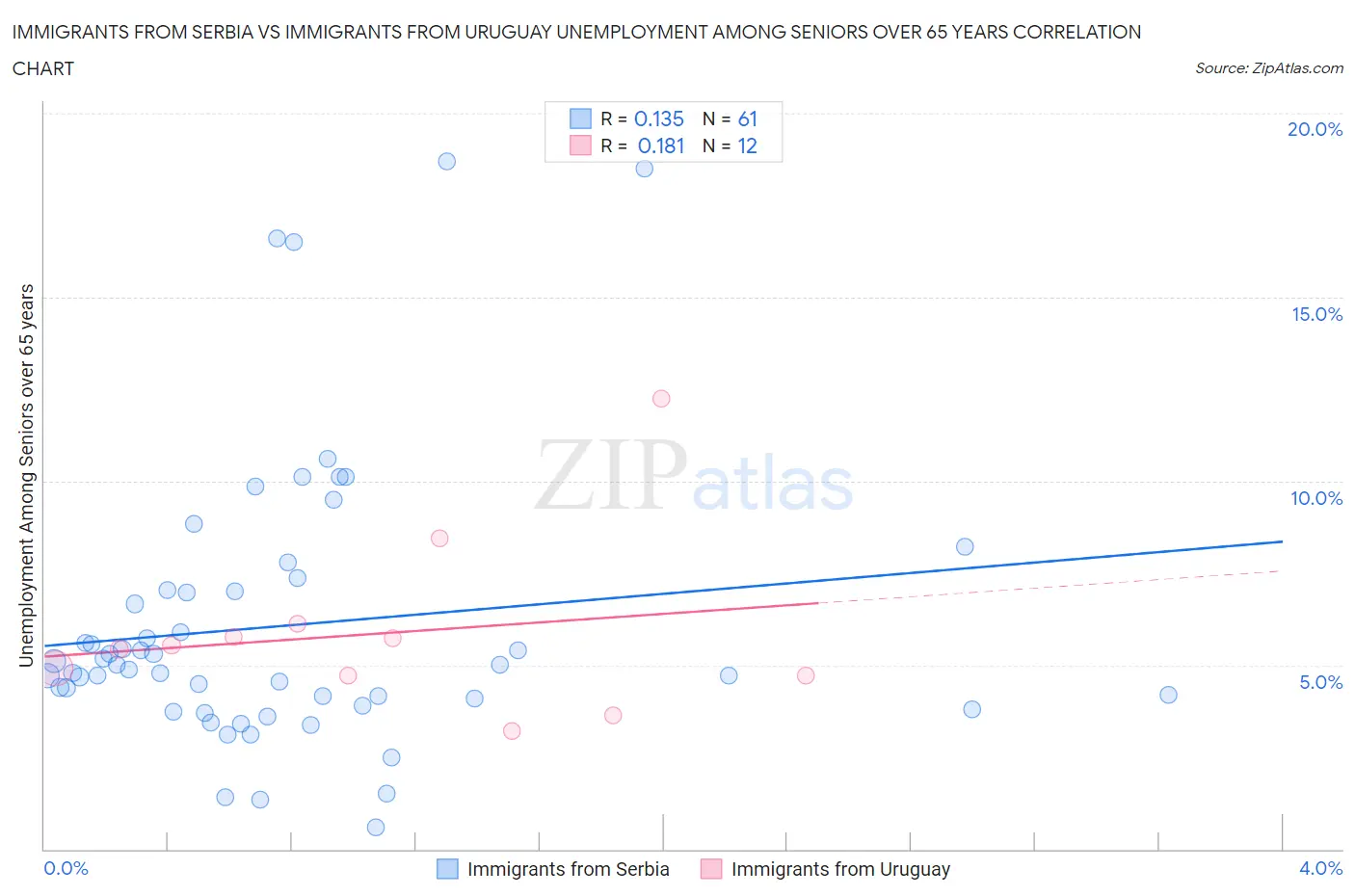 Immigrants from Serbia vs Immigrants from Uruguay Unemployment Among Seniors over 65 years
