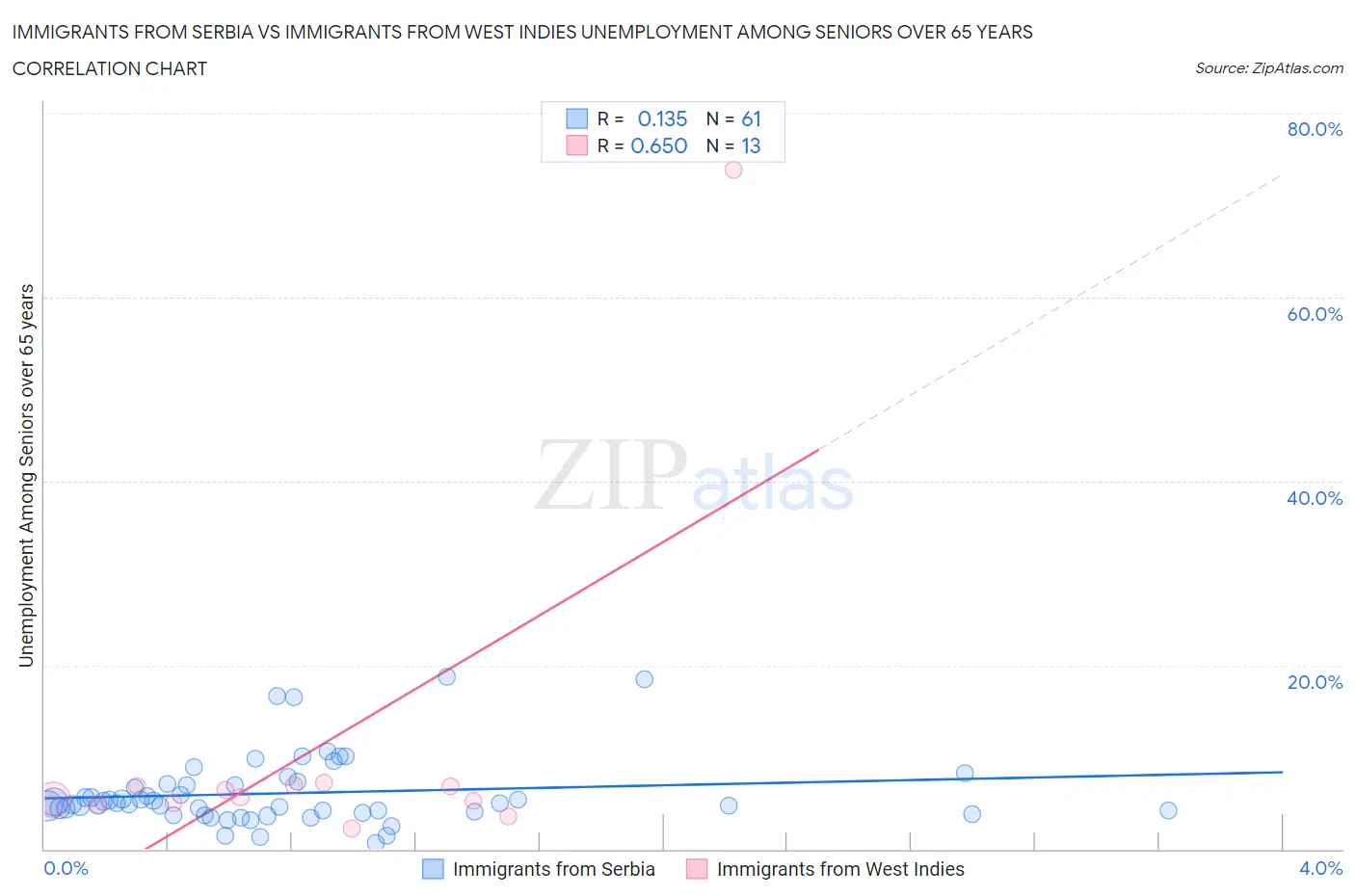 Immigrants from Serbia vs Immigrants from West Indies Unemployment Among Seniors over 65 years