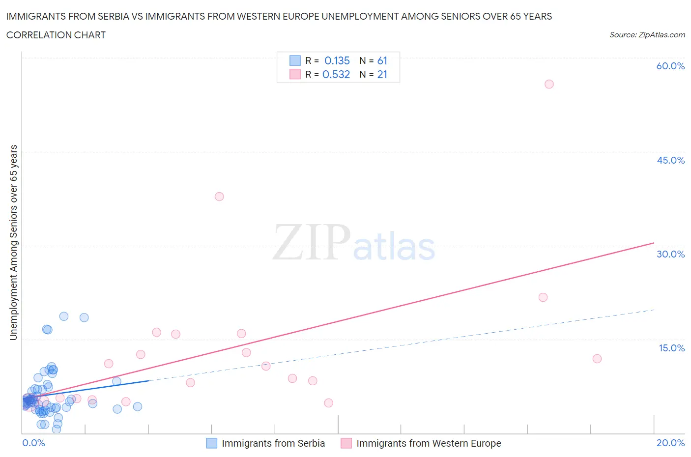 Immigrants from Serbia vs Immigrants from Western Europe Unemployment Among Seniors over 65 years