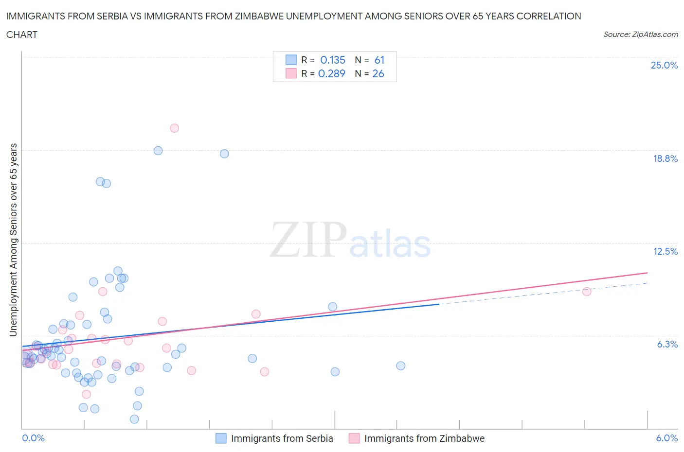 Immigrants from Serbia vs Immigrants from Zimbabwe Unemployment Among Seniors over 65 years