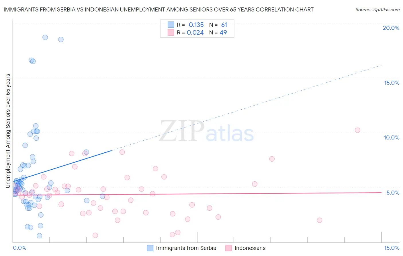 Immigrants from Serbia vs Indonesian Unemployment Among Seniors over 65 years