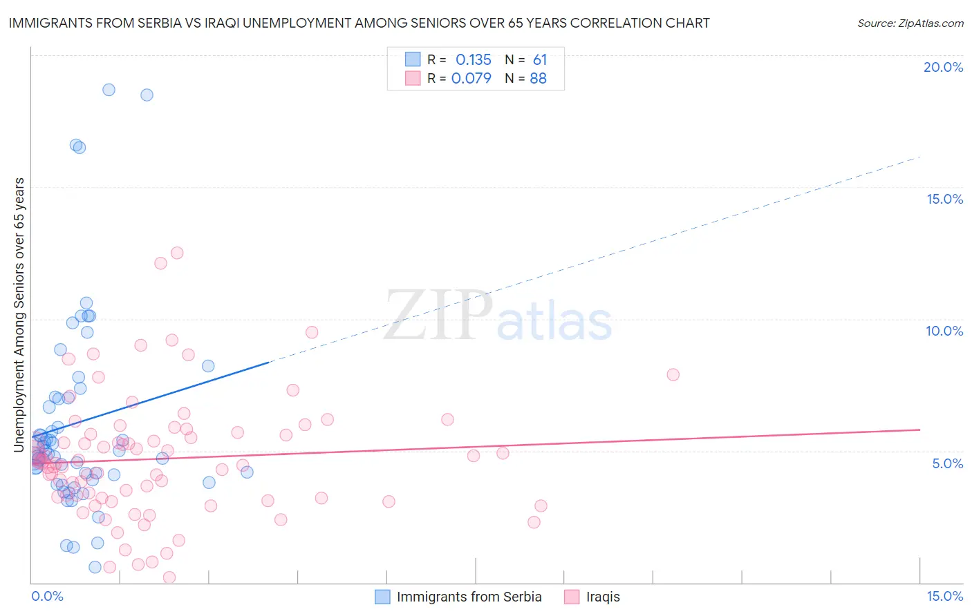 Immigrants from Serbia vs Iraqi Unemployment Among Seniors over 65 years