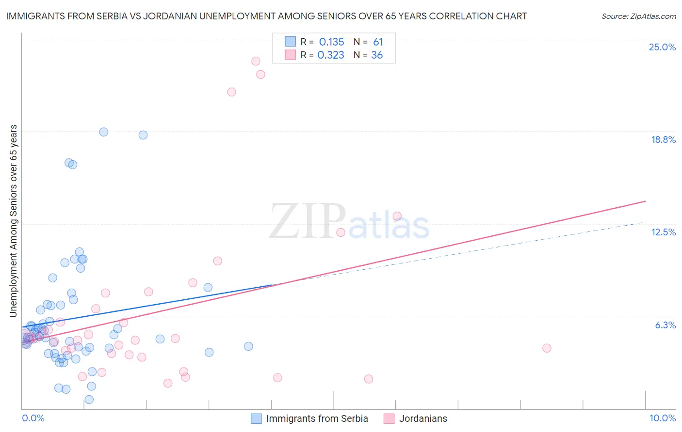 Immigrants from Serbia vs Jordanian Unemployment Among Seniors over 65 years