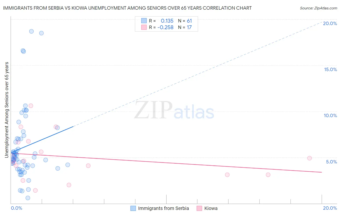 Immigrants from Serbia vs Kiowa Unemployment Among Seniors over 65 years