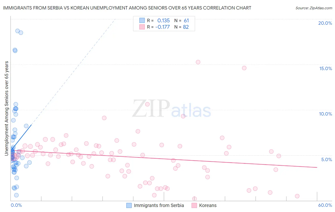 Immigrants from Serbia vs Korean Unemployment Among Seniors over 65 years