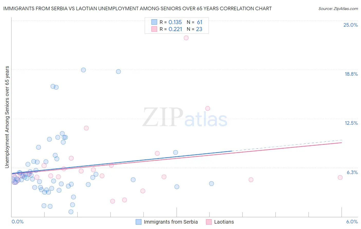 Immigrants from Serbia vs Laotian Unemployment Among Seniors over 65 years