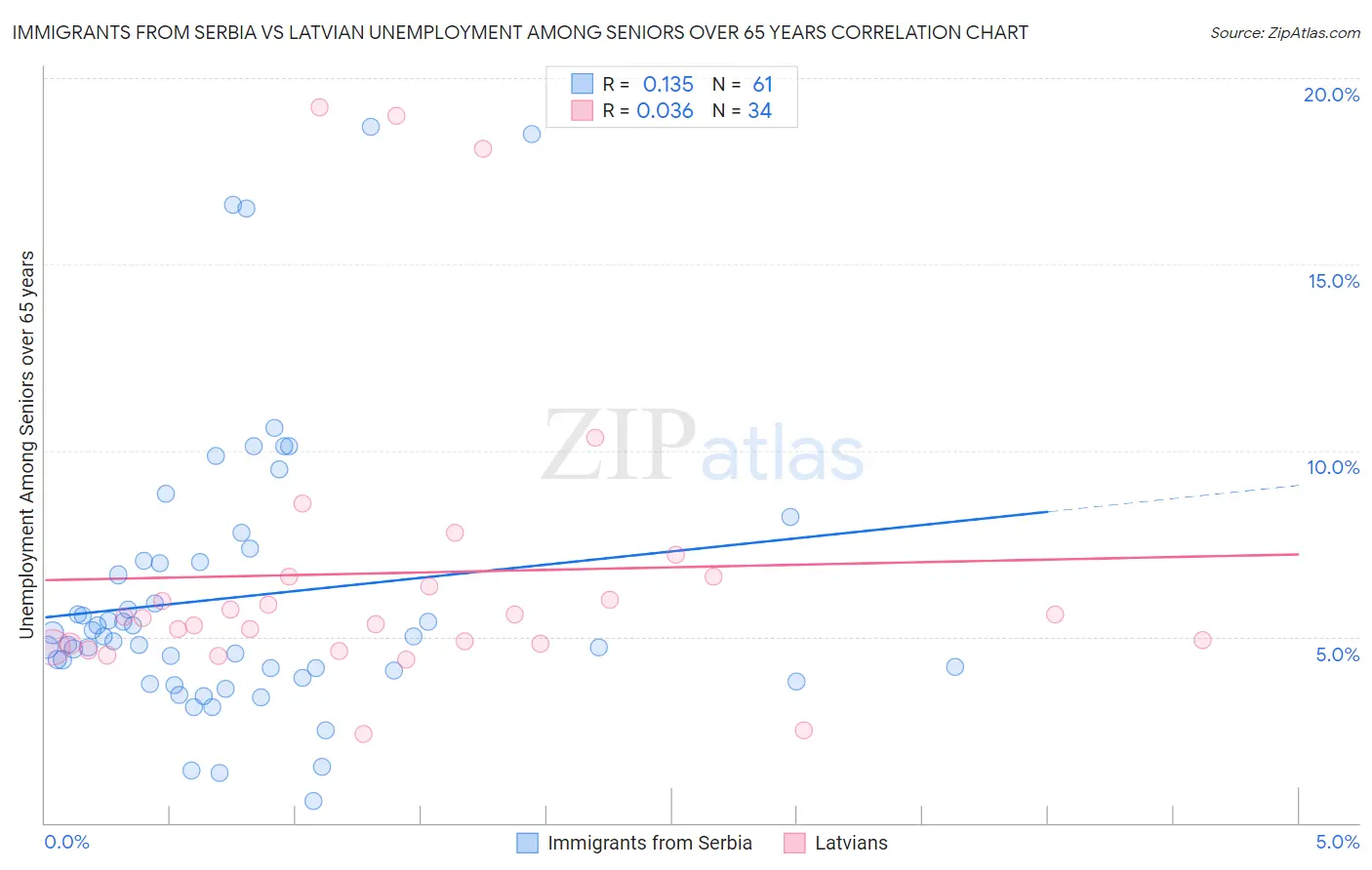 Immigrants from Serbia vs Latvian Unemployment Among Seniors over 65 years