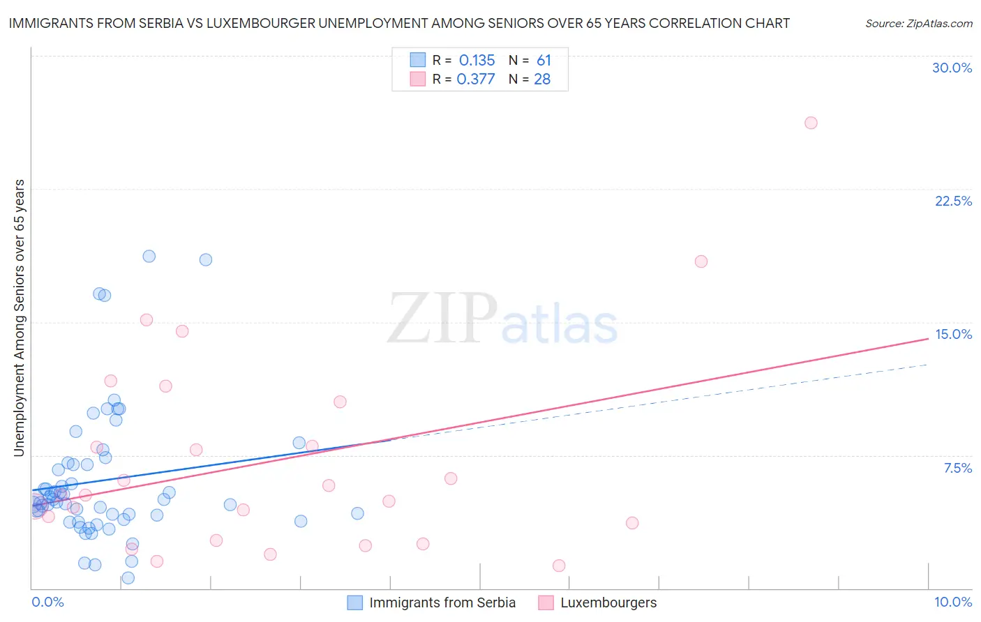Immigrants from Serbia vs Luxembourger Unemployment Among Seniors over 65 years