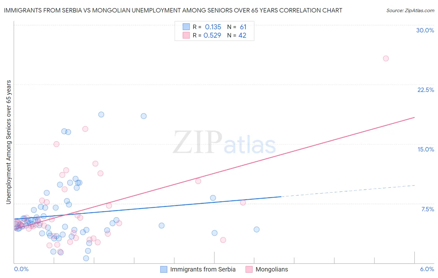 Immigrants from Serbia vs Mongolian Unemployment Among Seniors over 65 years