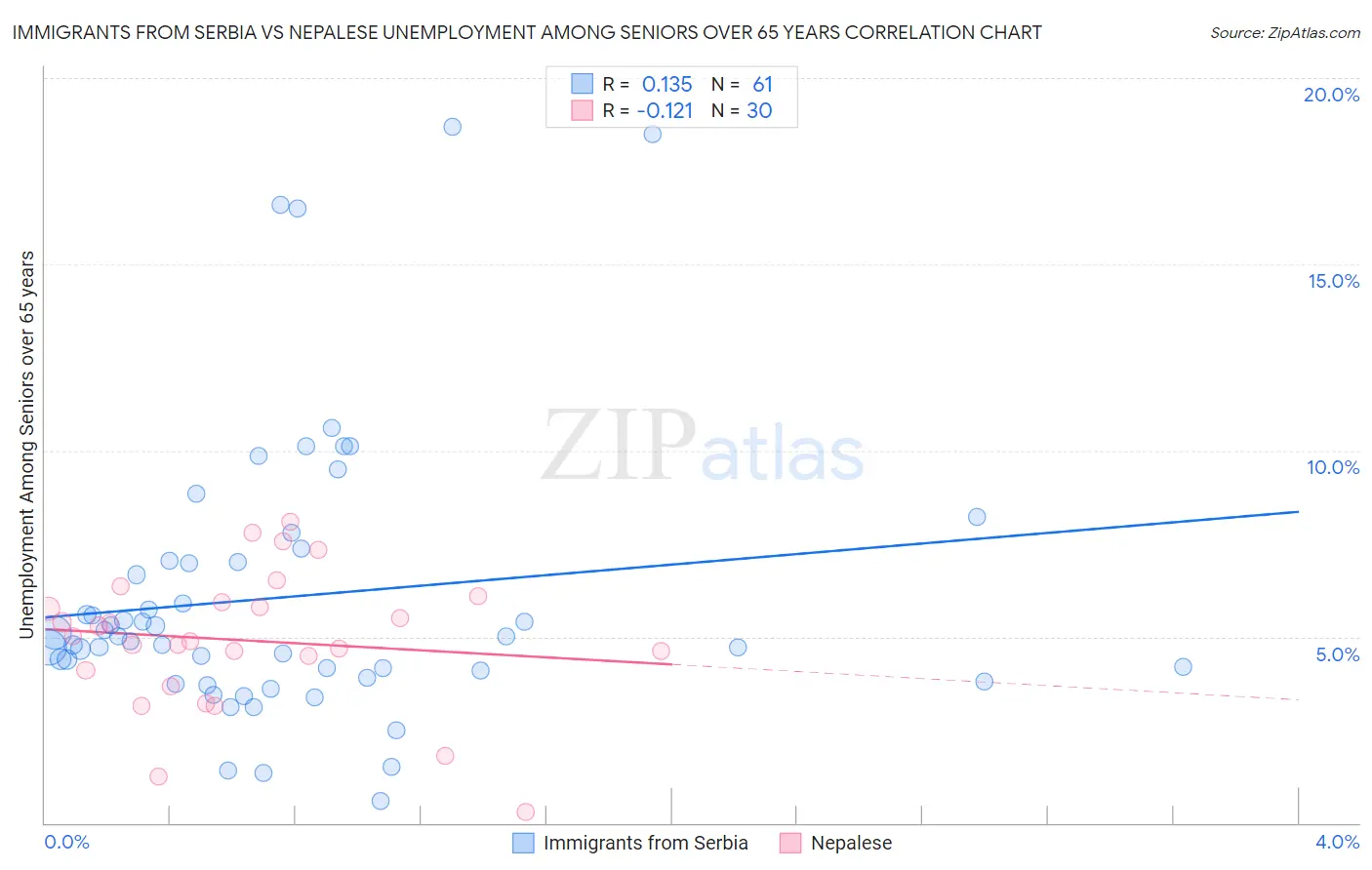 Immigrants from Serbia vs Nepalese Unemployment Among Seniors over 65 years