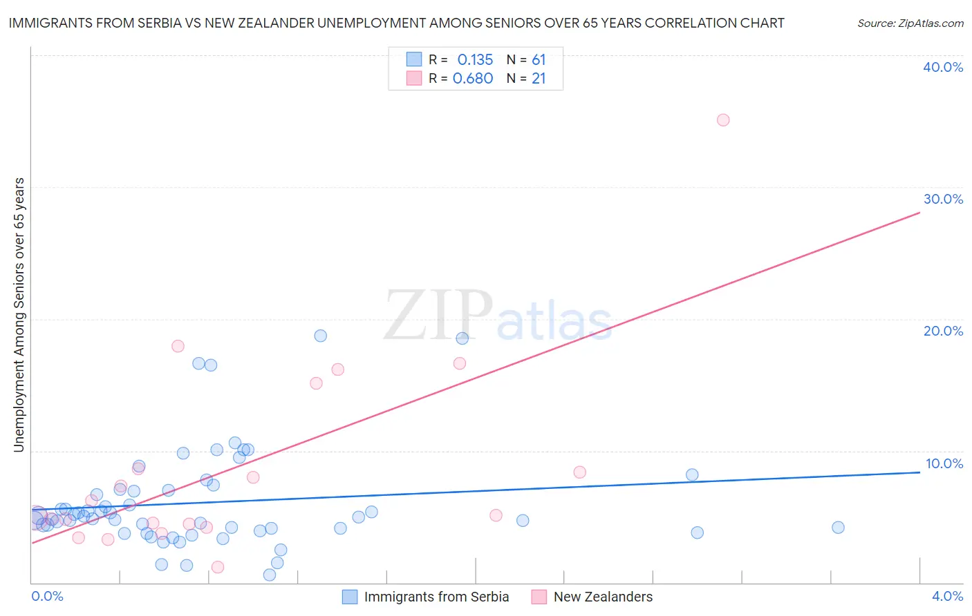 Immigrants from Serbia vs New Zealander Unemployment Among Seniors over 65 years
