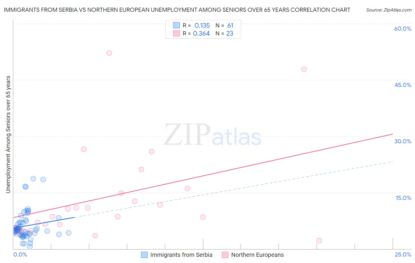 Immigrants from Serbia vs Northern European Unemployment Among Seniors over 65 years