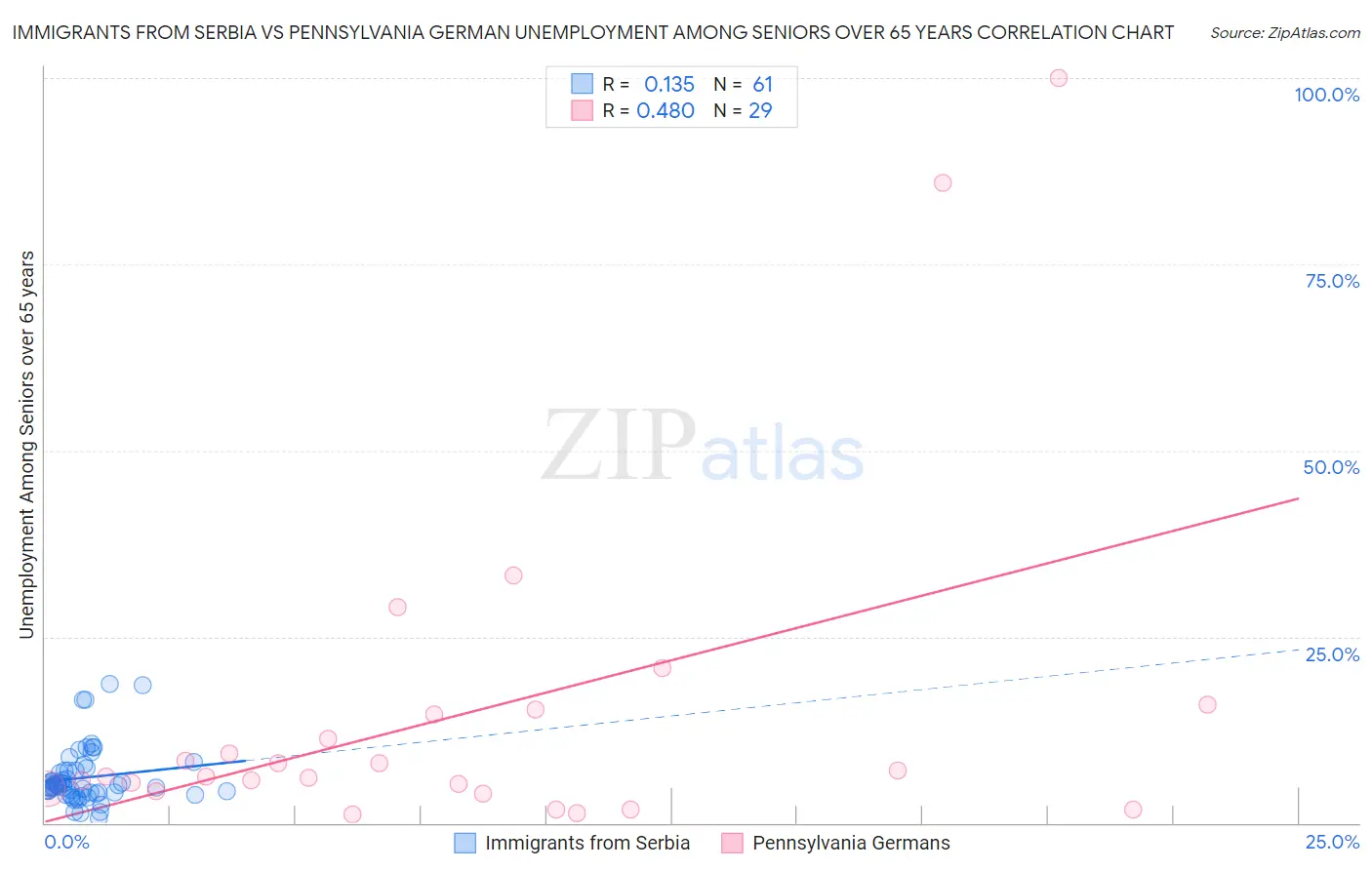 Immigrants from Serbia vs Pennsylvania German Unemployment Among Seniors over 65 years