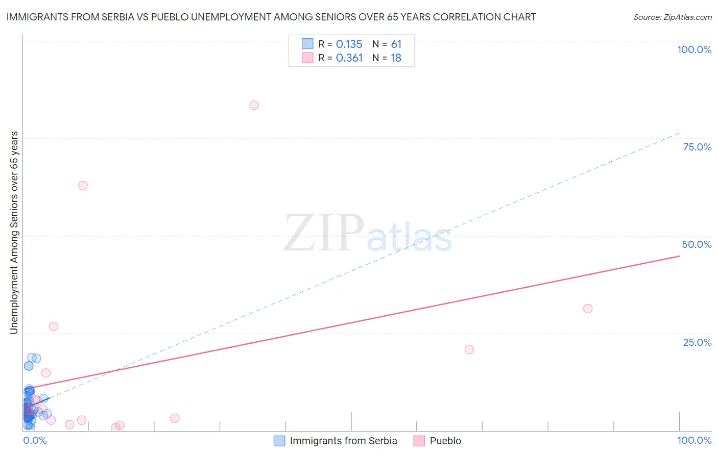 Immigrants from Serbia vs Pueblo Unemployment Among Seniors over 65 years