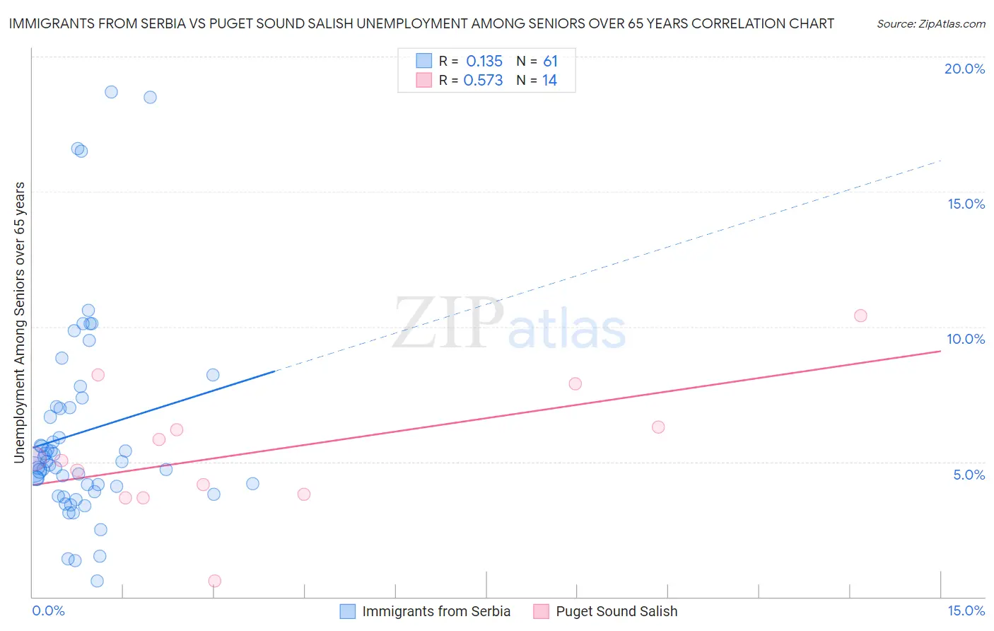 Immigrants from Serbia vs Puget Sound Salish Unemployment Among Seniors over 65 years