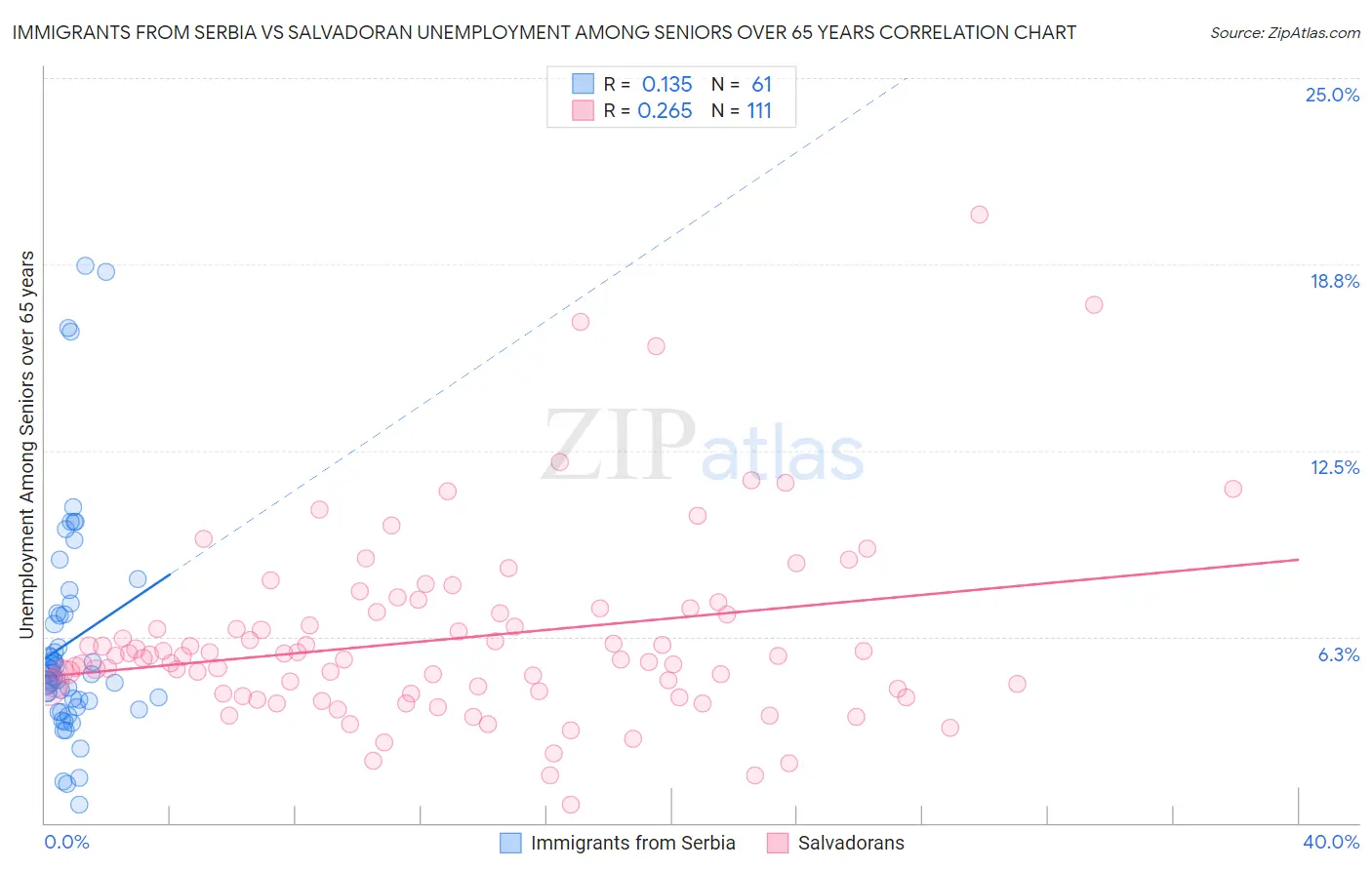 Immigrants from Serbia vs Salvadoran Unemployment Among Seniors over 65 years