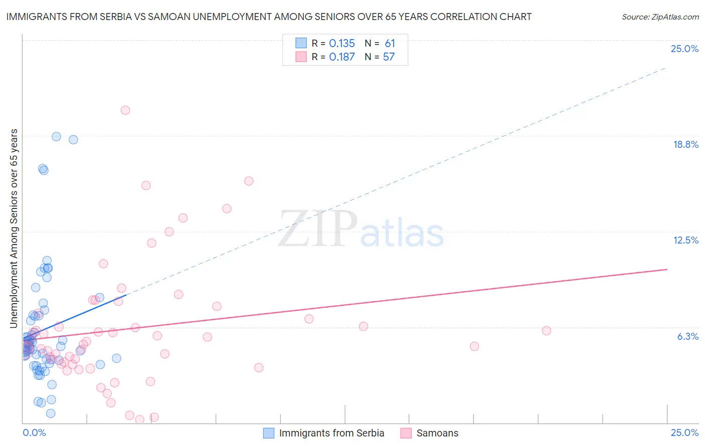 Immigrants from Serbia vs Samoan Unemployment Among Seniors over 65 years
