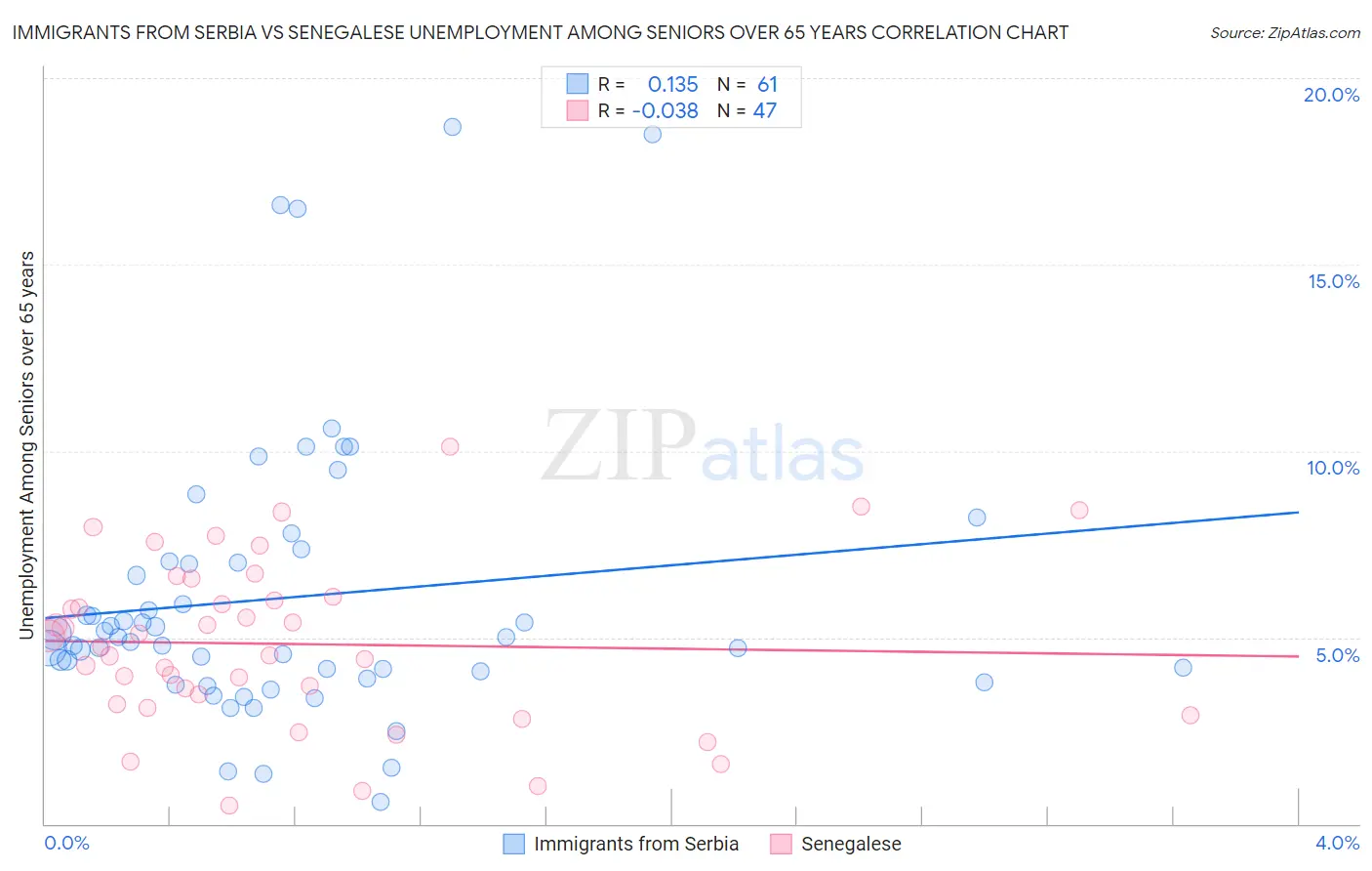 Immigrants from Serbia vs Senegalese Unemployment Among Seniors over 65 years