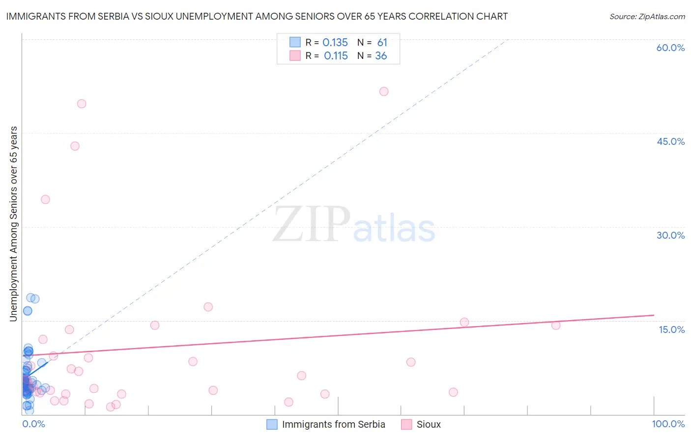 Immigrants from Serbia vs Sioux Unemployment Among Seniors over 65 years