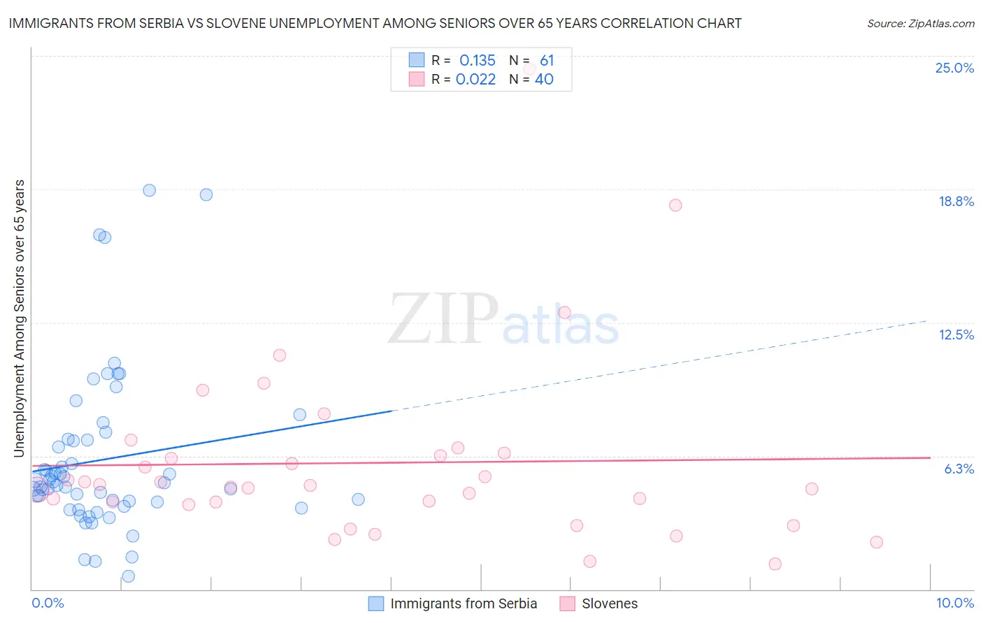 Immigrants from Serbia vs Slovene Unemployment Among Seniors over 65 years