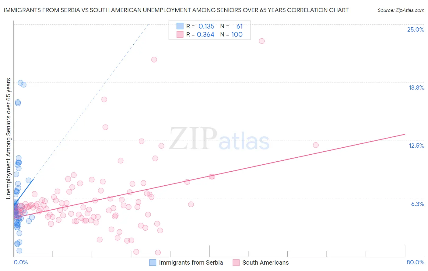 Immigrants from Serbia vs South American Unemployment Among Seniors over 65 years