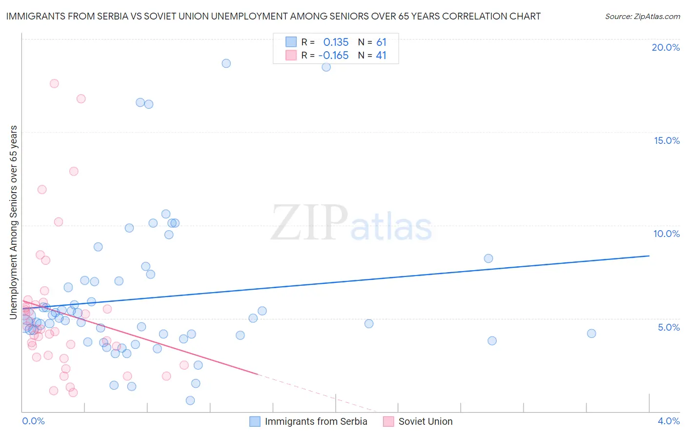 Immigrants from Serbia vs Soviet Union Unemployment Among Seniors over 65 years