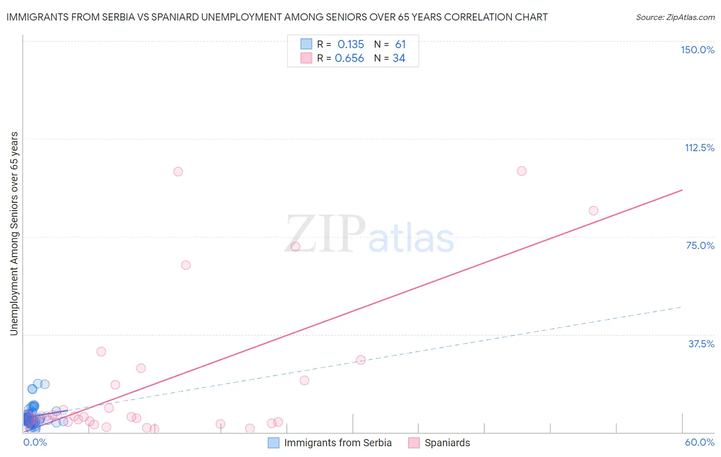 Immigrants from Serbia vs Spaniard Unemployment Among Seniors over 65 years